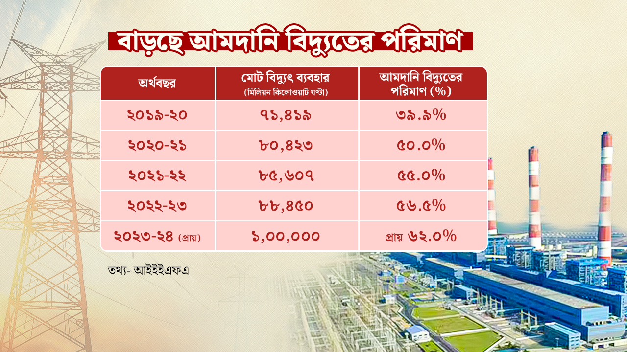 জ্বালানির অভাবে বন্ধ বিদ্যুৎকেন্দ্র, আমদানির ওপর বাড়ছে নির্ভরতা