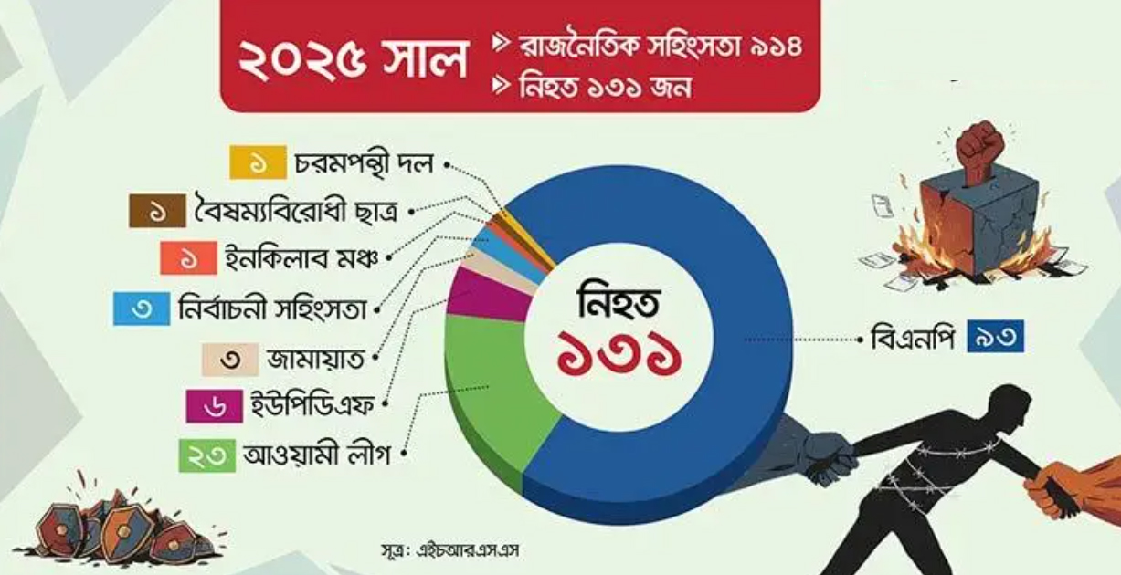 আতঙ্ক বাড়াচ্ছে রাজনৈতিক ‘টার্গেট কিলিং’