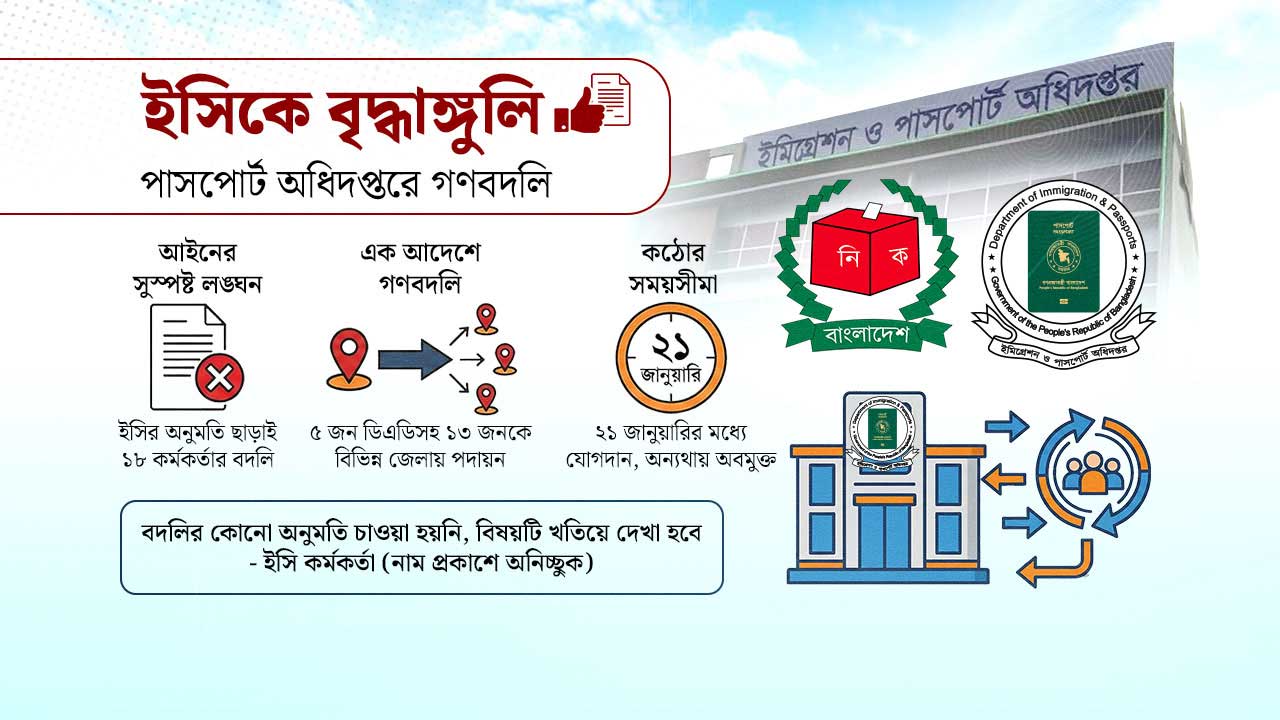 ইসিকে বৃদ্ধাঙ্গুলি: অনুমতি ছাড়াই পাসপোর্ট অধিদপ্তরে গণবদলি