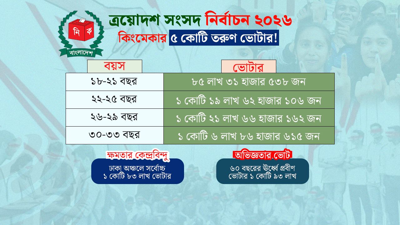 জয়-পরাজয়ে ‘জেন-জি’ ফ্যাক্টর!