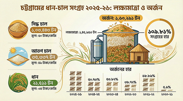 টানা ব্যর্থতার পর চট্টগ্রামে ধান-চাল সংগ্রহে সাফল্য