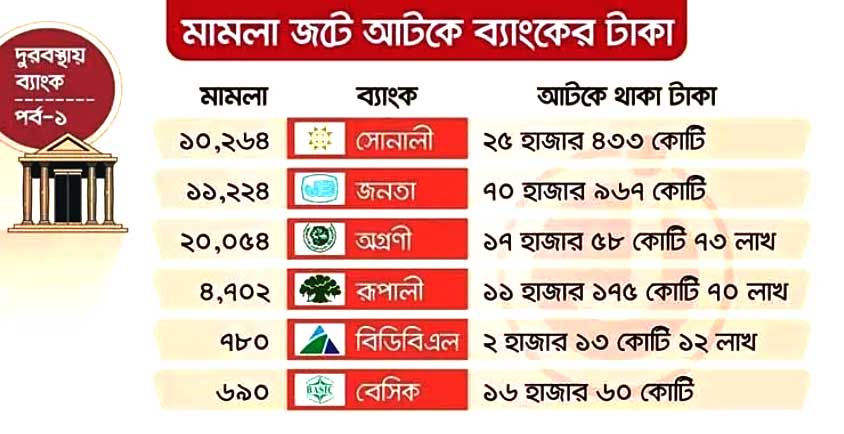 দুরবস্থায় সরকারি ব্যাংক : মামলায় ঝুলে আছে এক লাখ ৪৩ হাজার কোটি টাকার ‘মন্দ ঋণ’