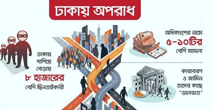 ছিনতাই-চুরির মামলায় জামিন ‘ডালভাত’, বারবার একই অপরাধ