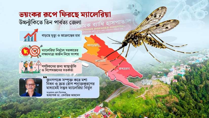 পাহাড় থেকে ম্যালেরিয়া আক্রান্ত হয়ে রোগী আসছে সমতলে