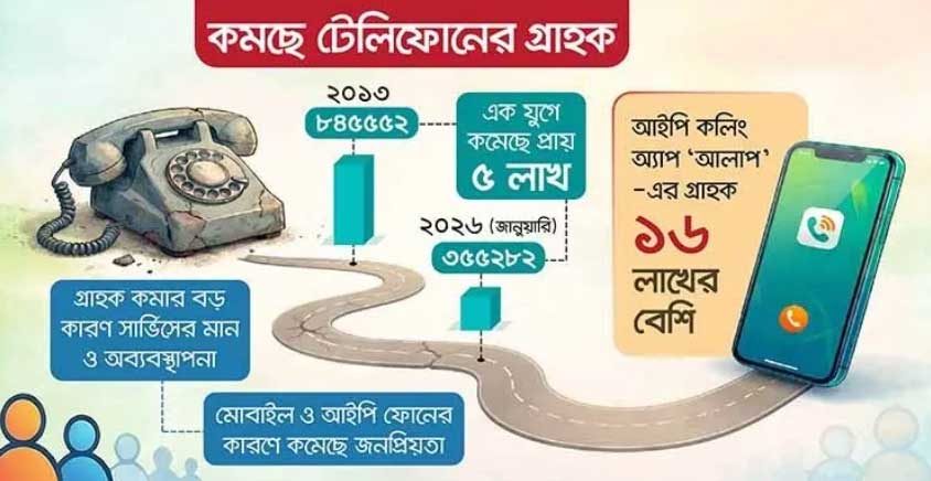 হারিয়ে যাচ্ছে টেলিফোন, এক যুগে গ্রাহক কমেছে ৫ লাখ