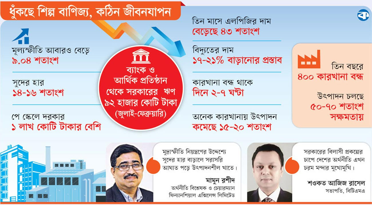 সংকটে ব্যবসা, চাপে ভোক্তা