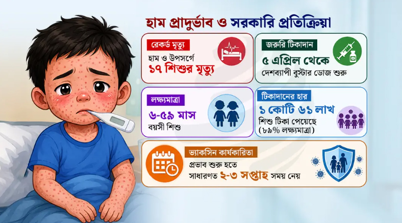 টিকা কার্যক্রম চলমান, তবুও কেন বাড়ছে হামে শিশু মৃত্যু?