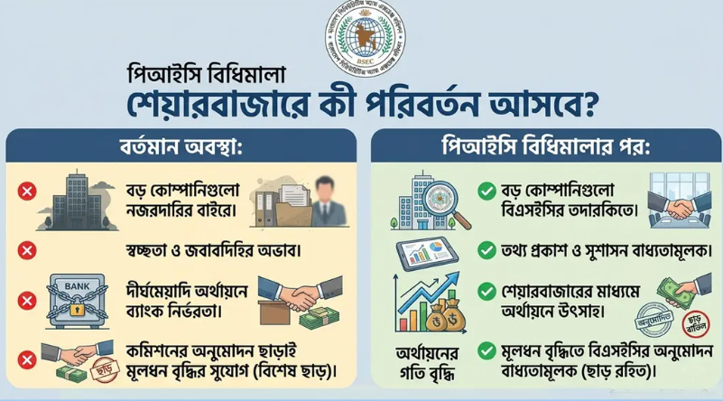 শেয়ারবাজারের বাইরে থাকা বড় কোম্পানিও আসছে বিএসইসির নজরদারিতে