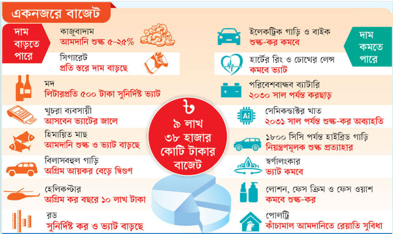 পণ্যের দাম কমার পাল্লাই ভারী
