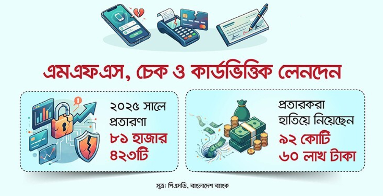 ডিজিটাল লেনদেনে উধাও কোটি কোটি টাকা, পুনরুদ্ধার সামান্য