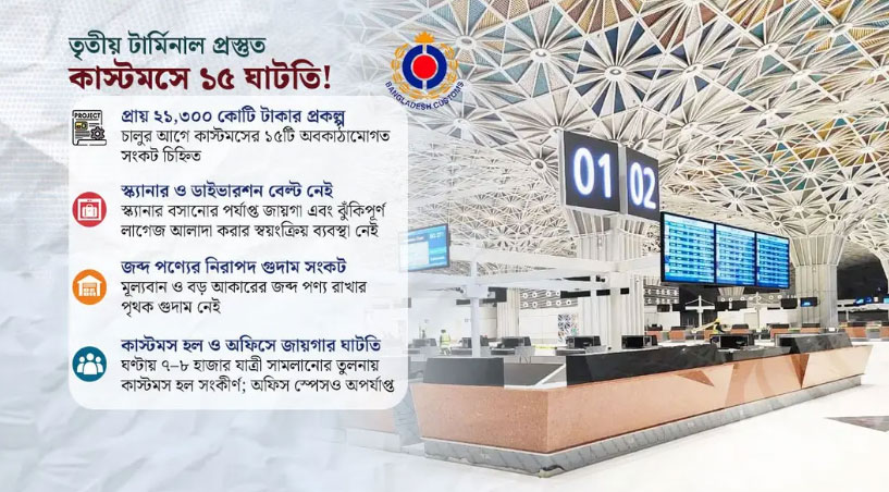 ২১ হাজার কোটির তৃতীয় টার্মিনালে ১৫ সংকটের মুখে কাস্টমস!